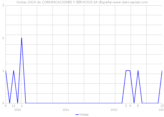 Visitas 2024 de COMUNICACIONES Y SERVICIOS SA (España) 
