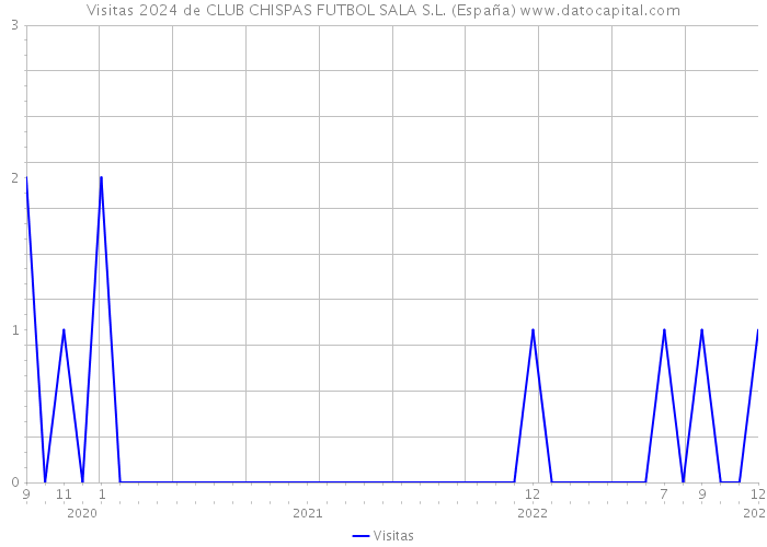 Visitas 2024 de CLUB CHISPAS FUTBOL SALA S.L. (España) 