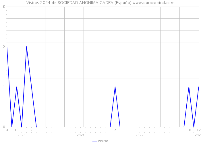 Visitas 2024 de SOCIEDAD ANONIMA GADEA (España) 