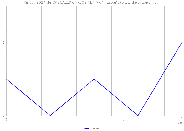 Visitas 2024 de CASCALES CARLOS ALAJARIN (España) 