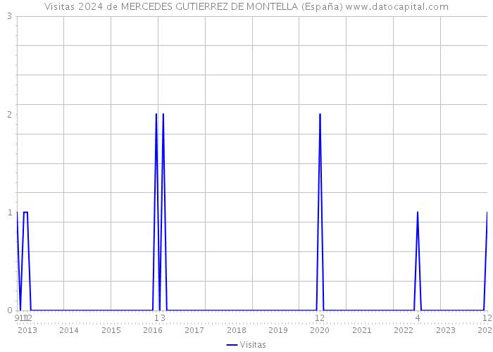 Visitas 2024 de MERCEDES GUTIERREZ DE MONTELLA (España) 