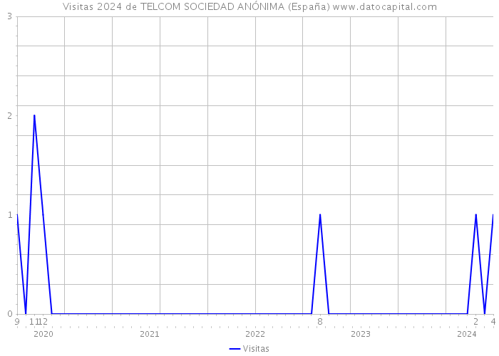 Visitas 2024 de TELCOM SOCIEDAD ANÓNIMA (España) 