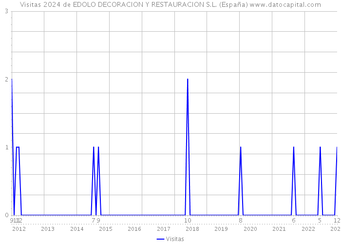 Visitas 2024 de EDOLO DECORACION Y RESTAURACION S.L. (España) 