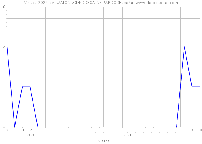 Visitas 2024 de RAMONRODRIGO SAINZ PARDO (España) 
