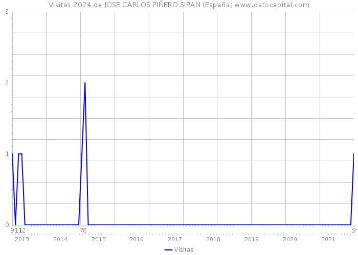 Visitas 2024 de JOSE CARLOS PIÑERO SIPAN (España) 