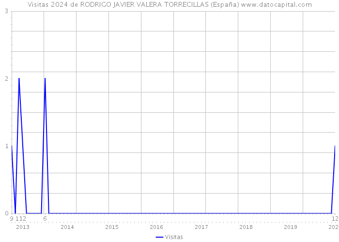 Visitas 2024 de RODRIGO JAVIER VALERA TORRECILLAS (España) 