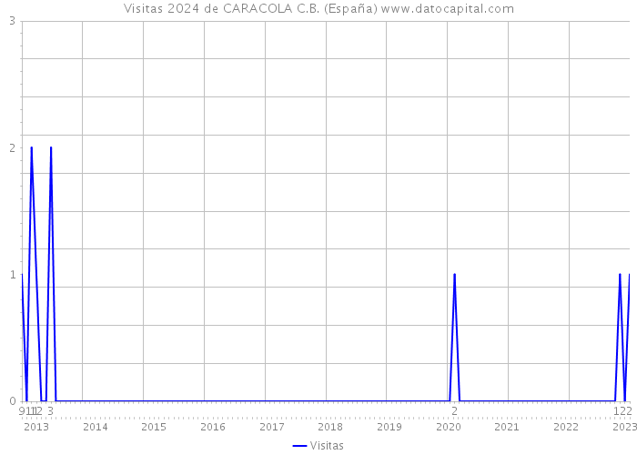 Visitas 2024 de CARACOLA C.B. (España) 