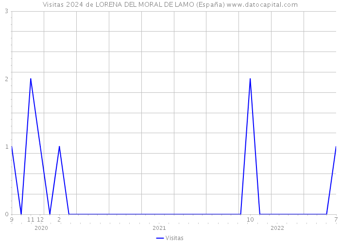 Visitas 2024 de LORENA DEL MORAL DE LAMO (España) 