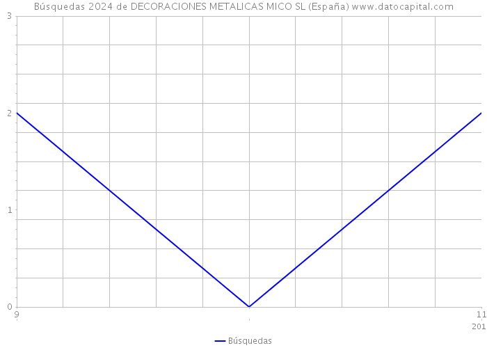 Búsquedas 2024 de DECORACIONES METALICAS MICO SL (España) 