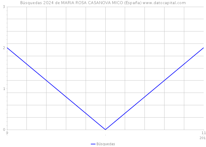 Búsquedas 2024 de MARIA ROSA CASANOVA MICO (España) 