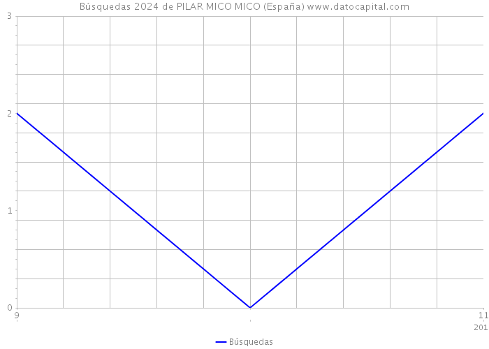 Búsquedas 2024 de PILAR MICO MICO (España) 