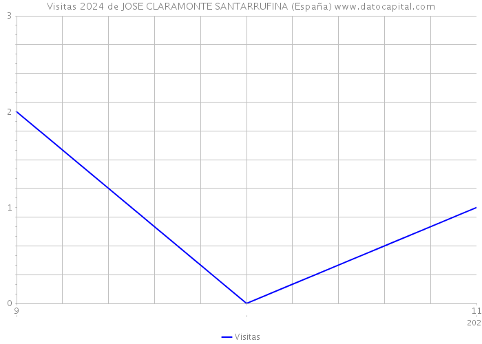Visitas 2024 de JOSE CLARAMONTE SANTARRUFINA (España) 