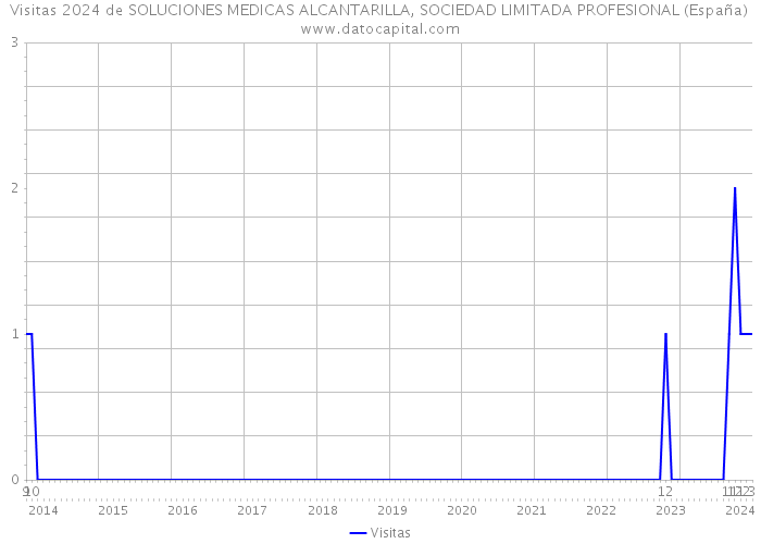 Visitas 2024 de SOLUCIONES MEDICAS ALCANTARILLA, SOCIEDAD LIMITADA PROFESIONAL (España) 