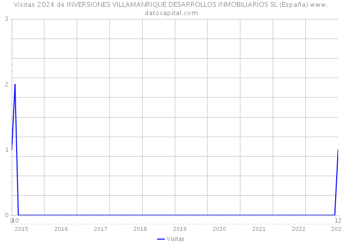Visitas 2024 de INVERSIONES VILLAMANRIQUE DESARROLLOS INMOBILIARIOS SL (España) 