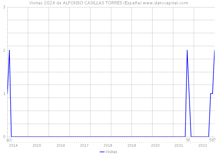 Visitas 2024 de ALFONSO CASILLAS TORRES (España) 