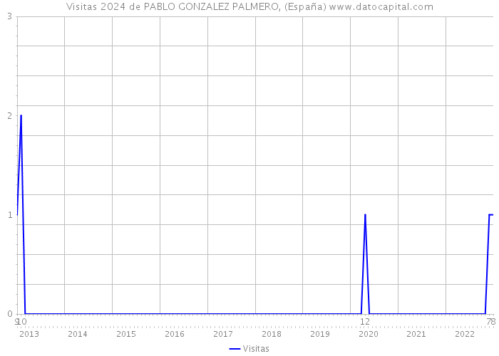 Visitas 2024 de PABLO GONZALEZ PALMERO, (España) 