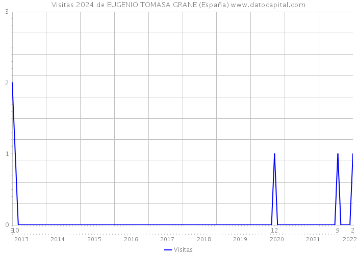 Visitas 2024 de EUGENIO TOMASA GRANE (España) 