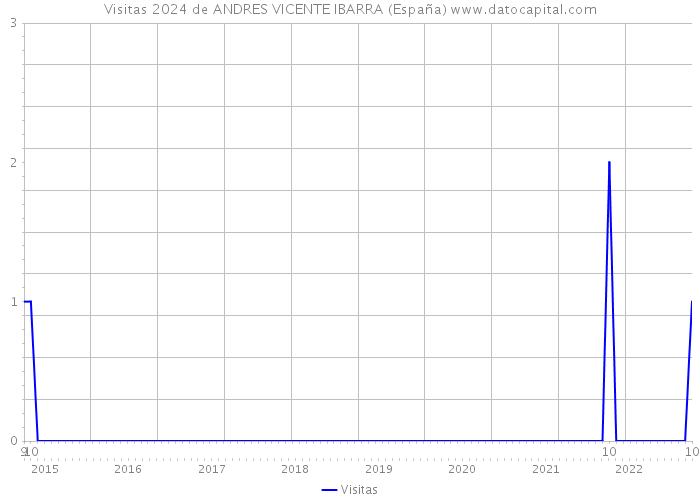 Visitas 2024 de ANDRES VICENTE IBARRA (España) 