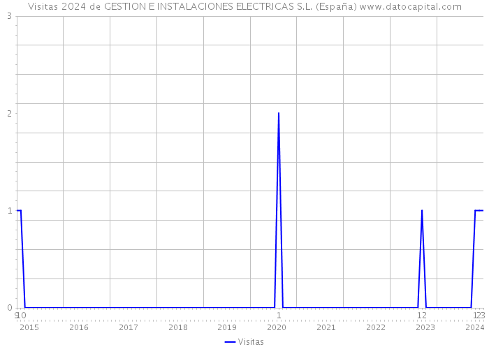 Visitas 2024 de GESTION E INSTALACIONES ELECTRICAS S.L. (España) 