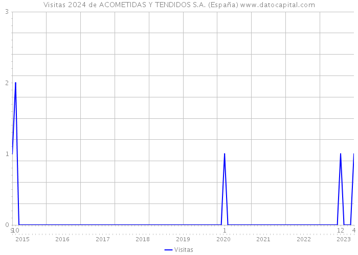 Visitas 2024 de ACOMETIDAS Y TENDIDOS S.A. (España) 