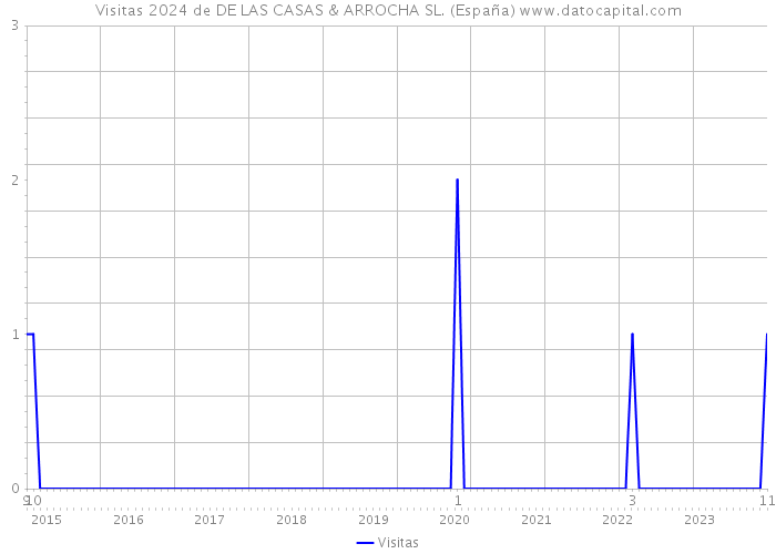 Visitas 2024 de DE LAS CASAS & ARROCHA SL. (España) 