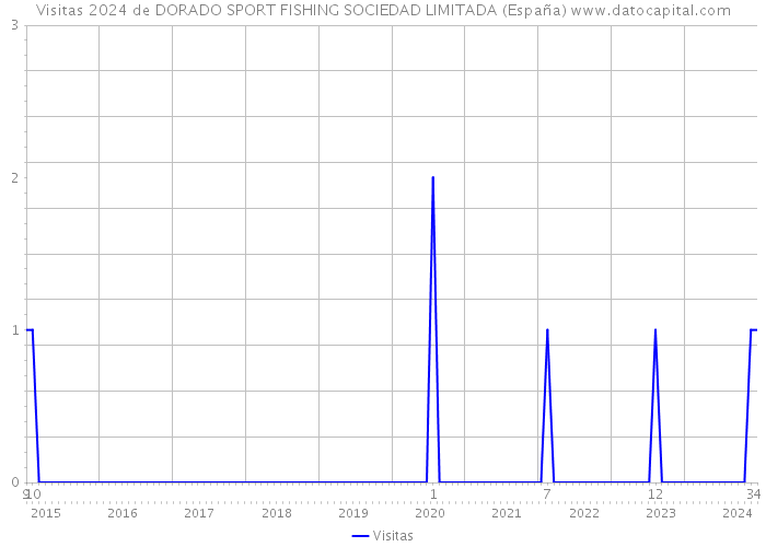 Visitas 2024 de DORADO SPORT FISHING SOCIEDAD LIMITADA (España) 