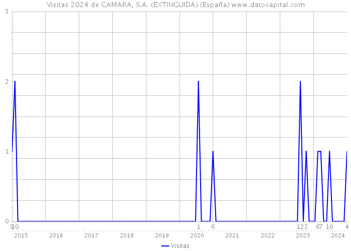 Visitas 2024 de CAMARA, S.A. (EXTINGUIDA) (España) 