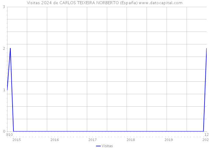 Visitas 2024 de CARLOS TEIXEIRA NORBERTO (España) 