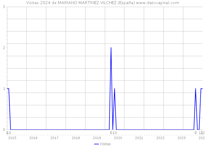 Visitas 2024 de MARIANO MARTINEZ VILCHEZ (España) 