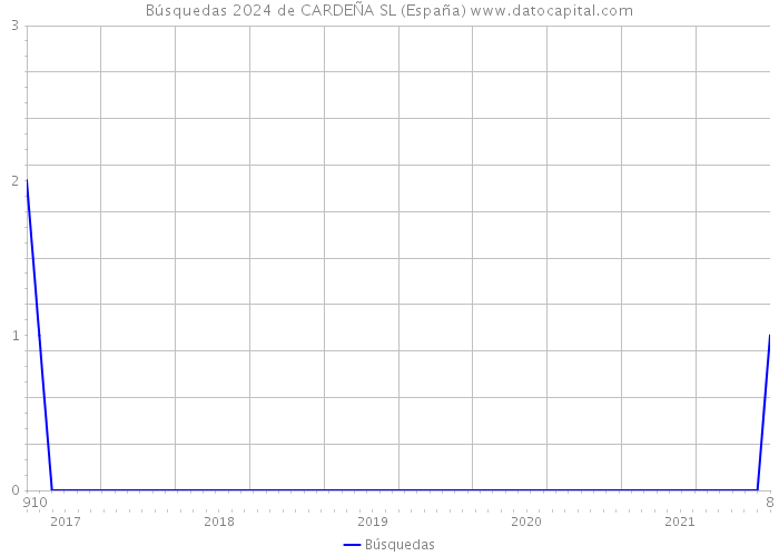 Búsquedas 2024 de CARDEÑA SL (España) 
