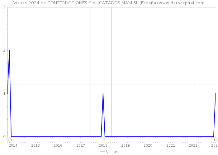 Visitas 2024 de CONSTRUCCIONES Y ALICATADOS MAXI SL (España) 