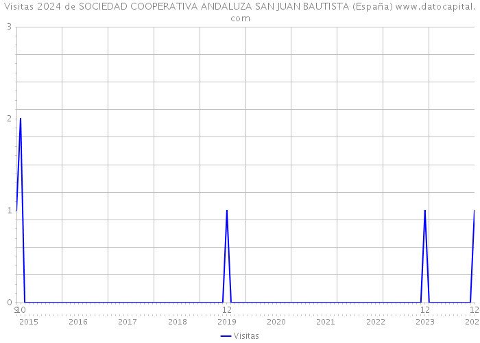 Visitas 2024 de SOCIEDAD COOPERATIVA ANDALUZA SAN JUAN BAUTISTA (España) 