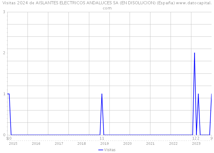 Visitas 2024 de AISLANTES ELECTRICOS ANDALUCES SA (EN DISOLUCION) (España) 