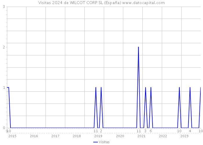 Visitas 2024 de WILCOT CORP SL (España) 