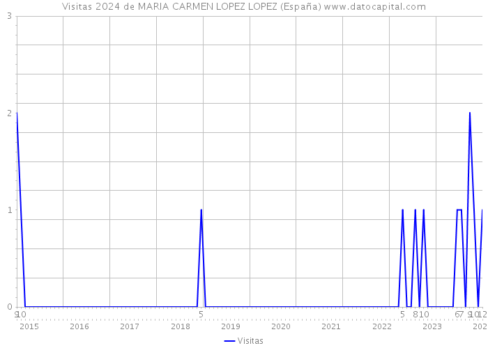 Visitas 2024 de MARIA CARMEN LOPEZ LOPEZ (España) 