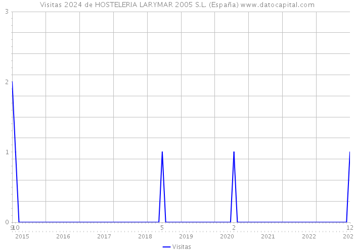 Visitas 2024 de HOSTELERIA LARYMAR 2005 S.L. (España) 
