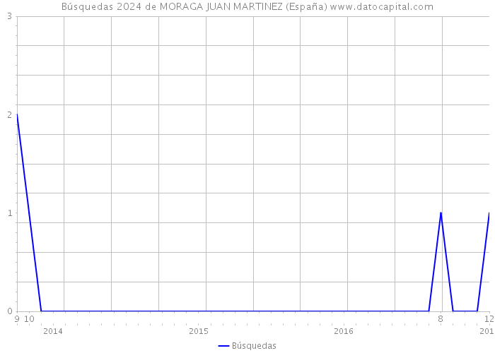 Búsquedas 2024 de MORAGA JUAN MARTINEZ (España) 