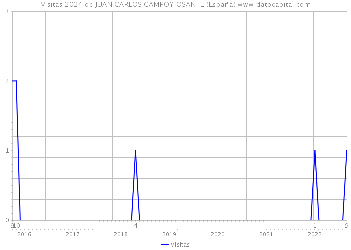 Visitas 2024 de JUAN CARLOS CAMPOY OSANTE (España) 