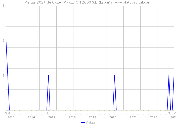Visitas 2024 de CREA IMPRESION 2000 S.L. (España) 