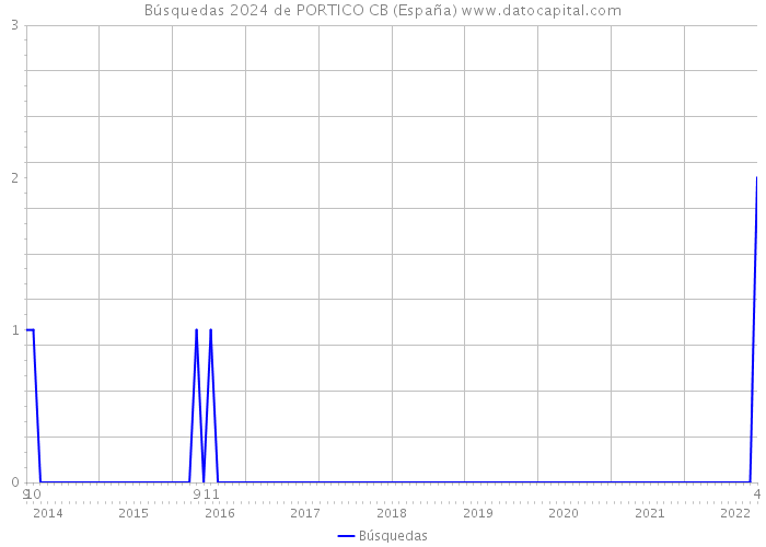 Búsquedas 2024 de PORTICO CB (España) 