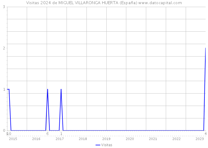 Visitas 2024 de MIGUEL VILLARONGA HUERTA (España) 