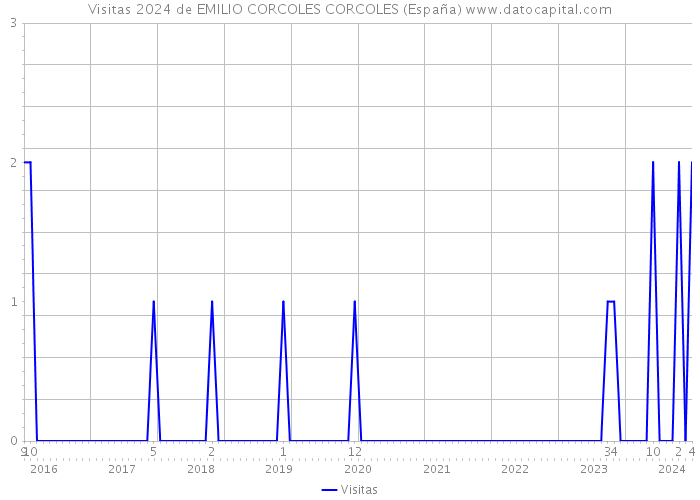 Visitas 2024 de EMILIO CORCOLES CORCOLES (España) 