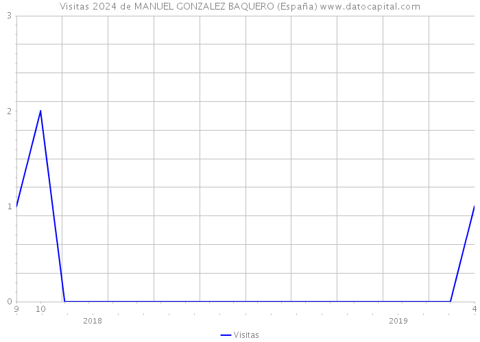 Visitas 2024 de MANUEL GONZALEZ BAQUERO (España) 