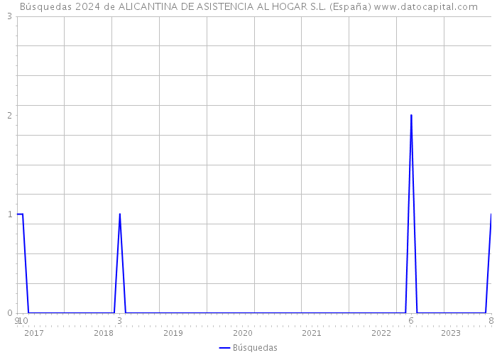 Búsquedas 2024 de ALICANTINA DE ASISTENCIA AL HOGAR S.L. (España) 