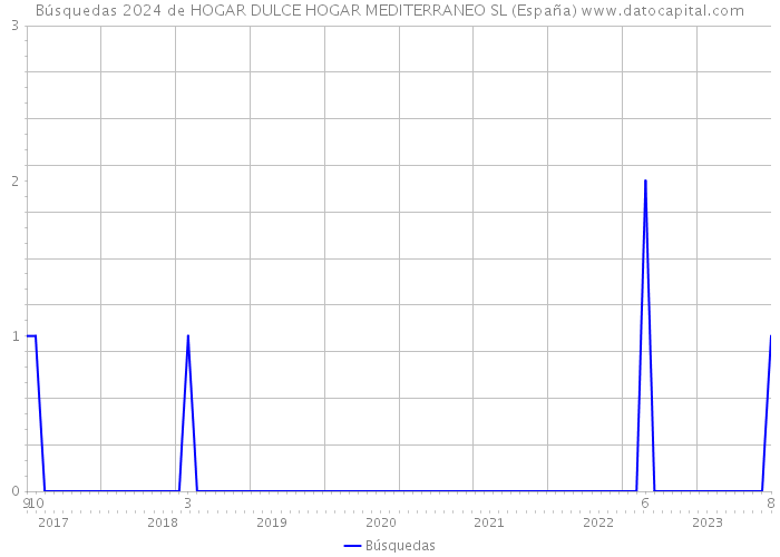 Búsquedas 2024 de HOGAR DULCE HOGAR MEDITERRANEO SL (España) 