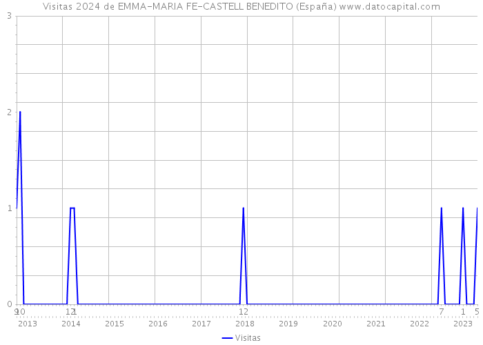 Visitas 2024 de EMMA-MARIA FE-CASTELL BENEDITO (España) 