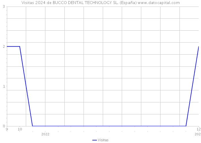 Visitas 2024 de BUCCO DENTAL TECHNOLOGY SL. (España) 