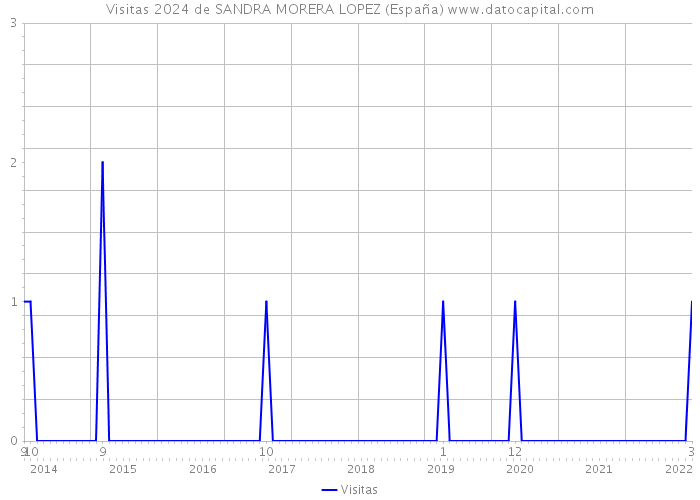 Visitas 2024 de SANDRA MORERA LOPEZ (España) 