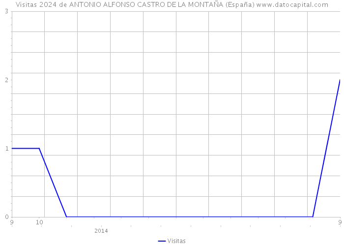 Visitas 2024 de ANTONIO ALFONSO CASTRO DE LA MONTAÑA (España) 