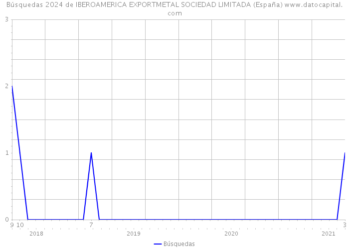 Búsquedas 2024 de IBEROAMERICA EXPORTMETAL SOCIEDAD LIMITADA (España) 